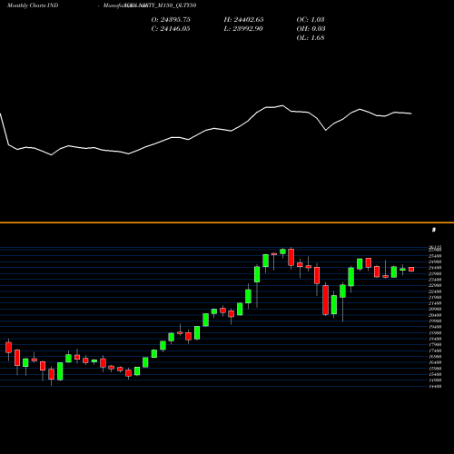 Monthly charts share NIFTY_M150_QLTY50 Nifty M150 Qlty50 INDICES Stock exchange 