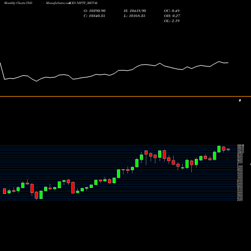 Monthly charts share NIFTY_METAL Nifty Metal INDICES Stock exchange 