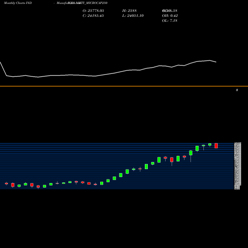 Monthly charts share NIFTY_MICROCAP250 Nifty Microcap250 INDICES Stock exchange 