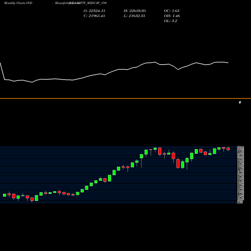 Monthly charts share NIFTY_MIDCAP_150 Nifty Midcap 150 INDICES Stock exchange 