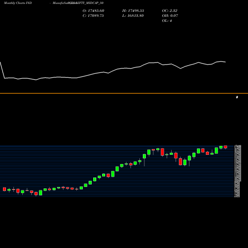 Monthly charts share NIFTY_MIDCAP_50 Nifty Midcap 50 INDICES Stock exchange 