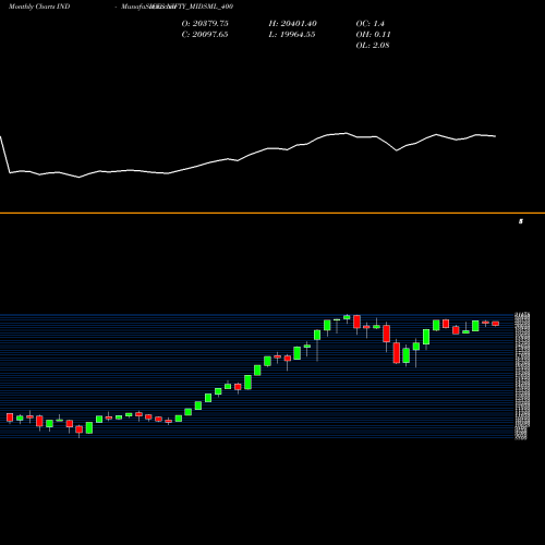 Monthly charts share NIFTY_MIDSML_400 Nifty Midsml 400 INDICES Stock exchange 