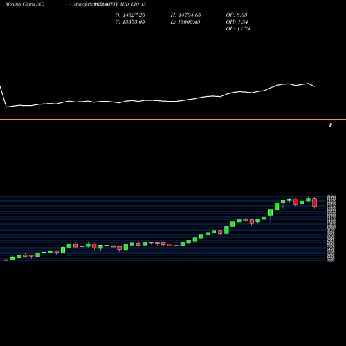 Monthly charts share NIFTY_MID_LIQ_15 Nifty Mid Liq 15 INDICES Stock exchange 