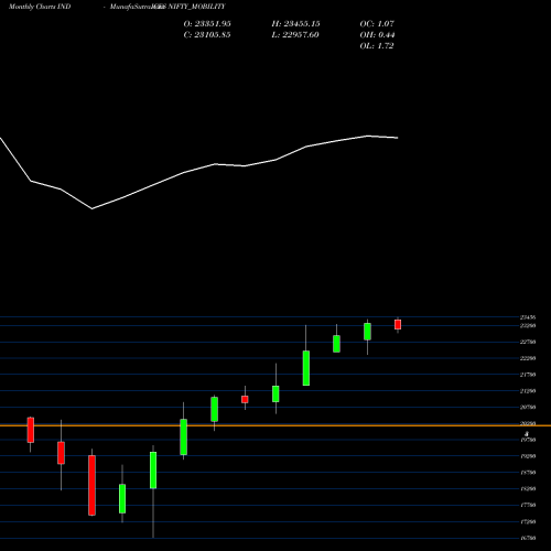 Monthly charts share NIFTY_MOBILITY Nifty Mobility INDICES Stock exchange 