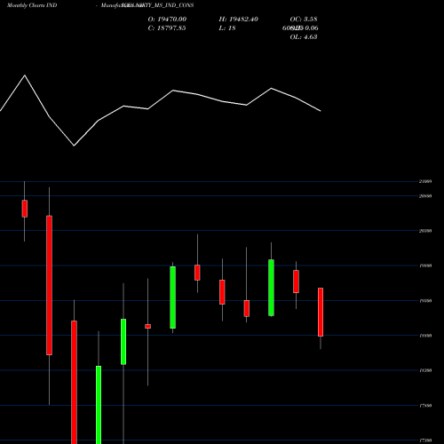 Monthly charts share NIFTY_MS_IND_CONS Nifty Ms Ind Cons INDICES Stock exchange 