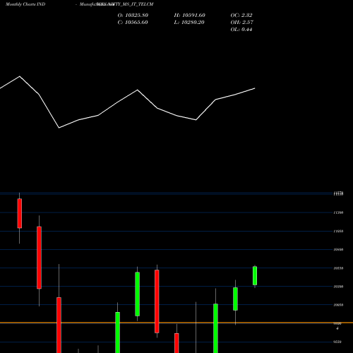 Monthly charts share NIFTY_MS_IT_TELCM Nifty Ms It Telcm INDICES Stock exchange 
