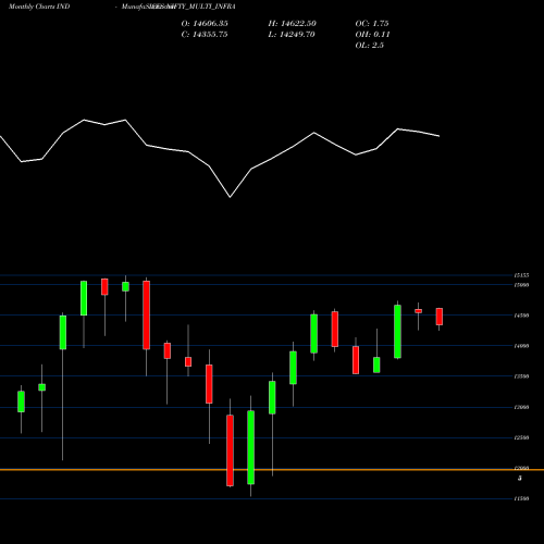 Monthly charts share NIFTY_MULTI_INFRA Nifty Multi Infra INDICES Stock exchange 