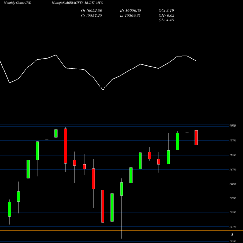 Monthly charts share NIFTY_MULTI_MFG Nifty Multi Mfg INDICES Stock exchange 