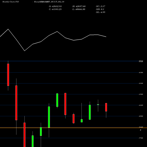 Monthly charts share NIFTY_MULTI_MQ_50 Nifty Multi Mq 50 INDICES Stock exchange 