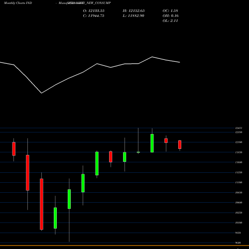 Monthly charts share NIFTY_NEW_CONSUMP Nifty New Consump INDICES Stock exchange 