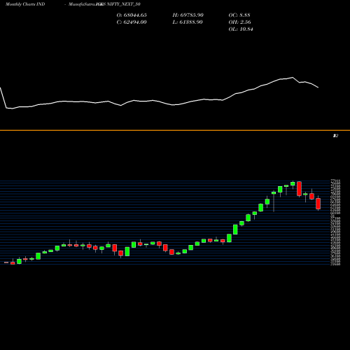 Monthly charts share NIFTY_NEXT_50 Nifty Next 50 INDICES Stock exchange 