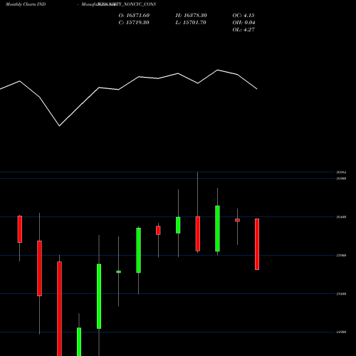 Monthly charts share NIFTY_NONCYC_CONS Nifty Noncyc Cons INDICES Stock exchange 