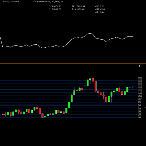 Monthly charts share NIFTY_OIL_AND_GAS Nifty Oil And Gas INDICES Stock exchange 