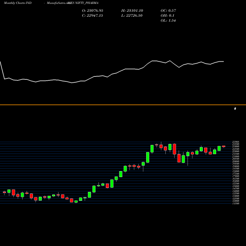 Monthly charts share NIFTY_PHARMA Nifty Pharma INDICES Stock exchange 