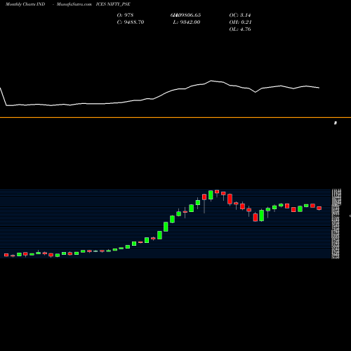 Monthly charts share NIFTY_PSE Nifty Pse INDICES Stock exchange 