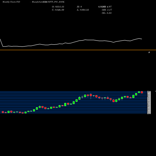 Monthly charts share NIFTY_PSU_BANK Nifty Psu Bank INDICES Stock exchange 