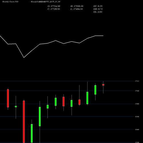 Monthly charts share NIFTY_QLTY_LV_30 Nifty Qlty Lv 30 INDICES Stock exchange 