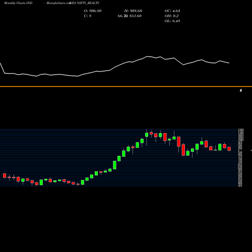 Monthly charts share NIFTY_REALTY Nifty Realty INDICES Stock exchange 