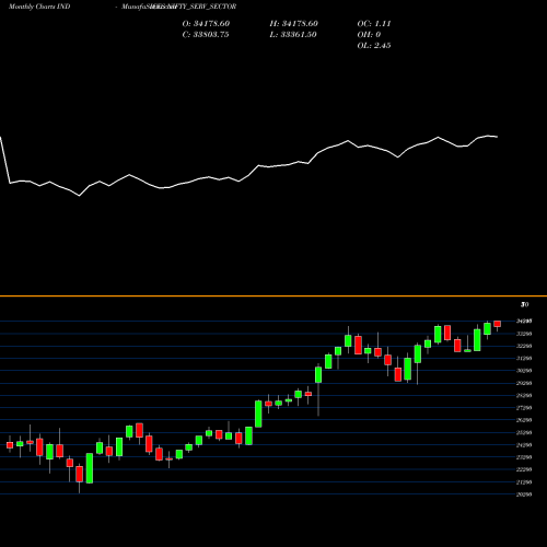 Monthly charts share NIFTY_SERV_SECTOR Nifty Serv Sector INDICES Stock exchange 