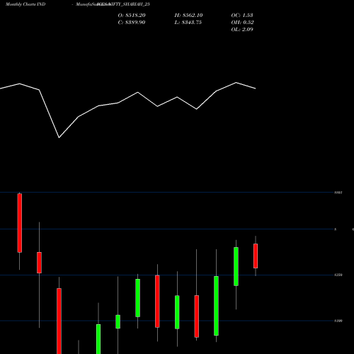 Monthly charts share NIFTY_SHARIAH_25 Nifty Shariah 25 INDICES Stock exchange 