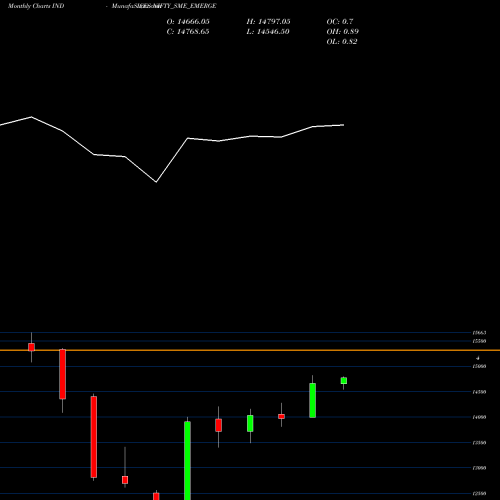 Monthly charts share NIFTY_SME_EMERGE Nifty Sme Emerge INDICES Stock exchange 