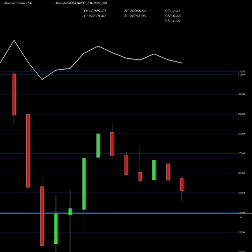 Monthly charts share NIFTY_SML250_Q50 Nifty Sml250 Q50 INDICES Stock exchange 