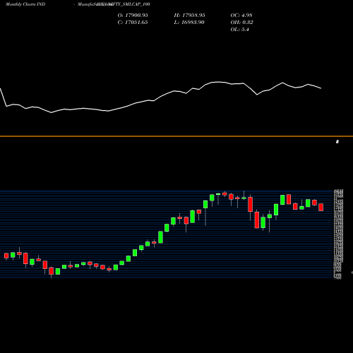 Monthly charts share NIFTY_SMLCAP_100 Nifty Smlcap 100 INDICES Stock exchange 