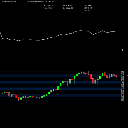 Monthly charts share NIFTY_SMLCAP_50 Nifty Smlcap 50 INDICES Stock exchange 