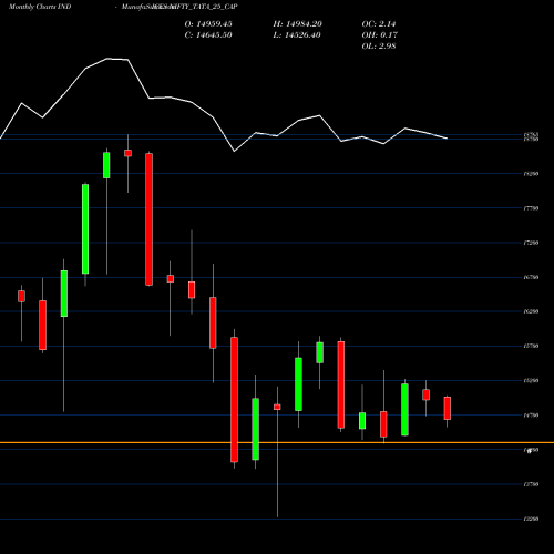 Monthly charts share NIFTY_TATA_25_CAP Nifty Tata 25 Cap INDICES Stock exchange 