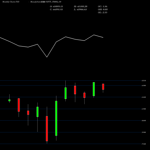 Monthly charts share NIFTY_TMMQ_50 Nifty Tmmq 50 INDICES Stock exchange 