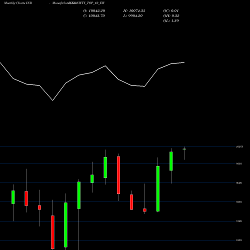 Monthly charts share NIFTY_TOP_10_EW Nifty Top 10 Ew INDICES Stock exchange 