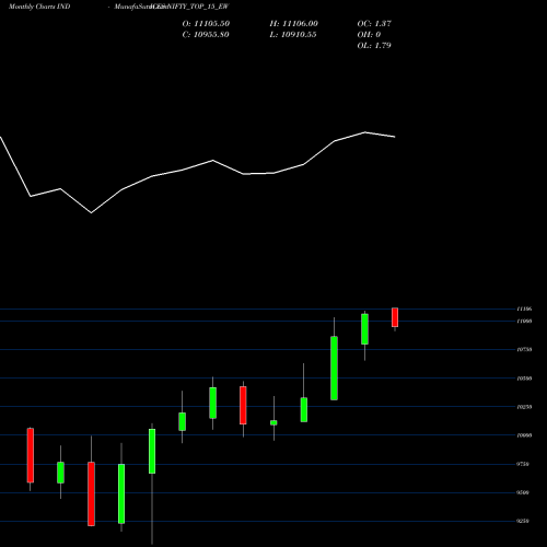 Monthly charts share NIFTY_TOP_15_EW Nifty Top 15 Ew INDICES Stock exchange 