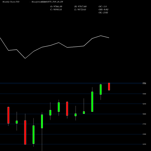Monthly charts share NIFTY_TOP_20_EW Nifty Top 20 Ew INDICES Stock exchange 