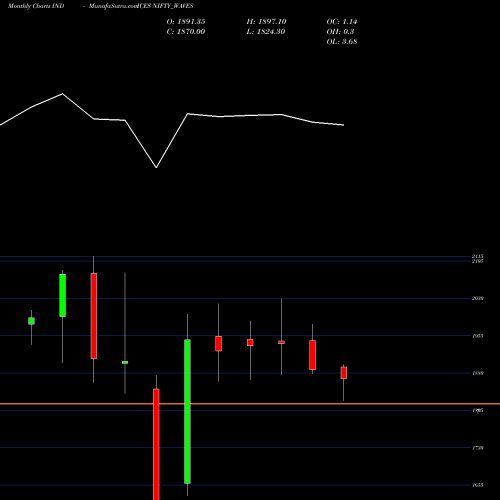 Monthly charts share NIFTY_WAVES Nifty Waves INDICES Stock exchange 