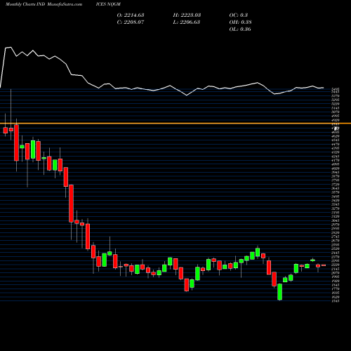 Monthly charts share NQGM Ndaq Global Market Composite INDICES Stock exchange 