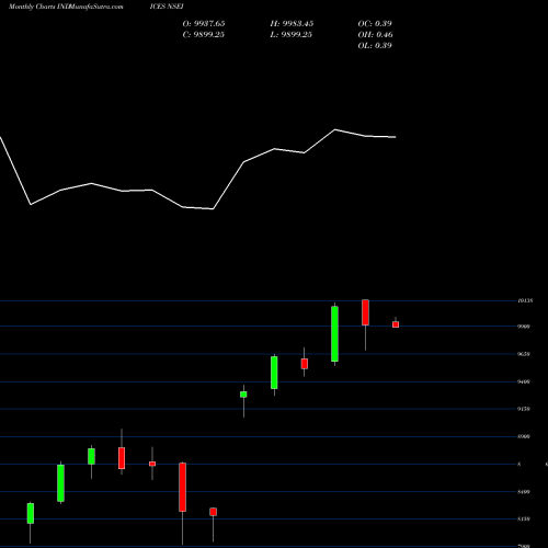 Monthly charts share NSEI CNX Nifty INDICES Stock exchange 