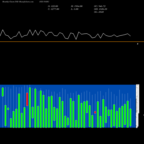 Monthly charts share NSHU NYSE Advancing Stocks 30 INDICES Stock exchange 