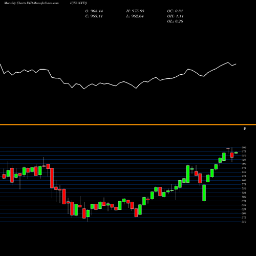 Monthly charts share NXTQ NASDAQ Q-50 Index INDICES Stock exchange 