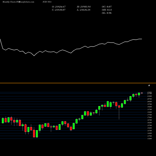 Monthly charts share NYA NYSE Composite INDICES Stock exchange 