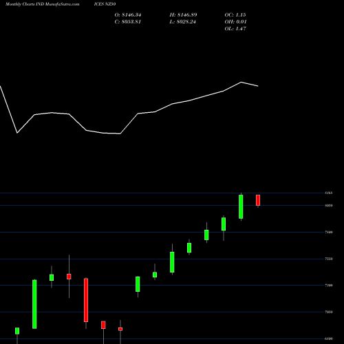 Monthly charts share NZ50 NZSX 50 Index INDICES Stock exchange 