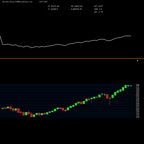 Monthly charts share OEX S&P 100 Index INDICES Stock exchange 