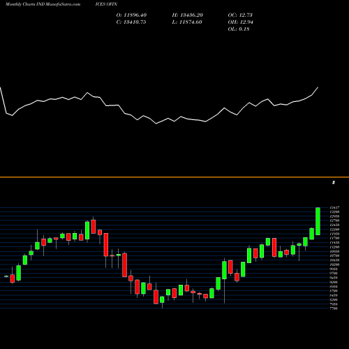 Monthly charts share OFIN Nasdaq Other Financial Index INDICES Stock exchange 