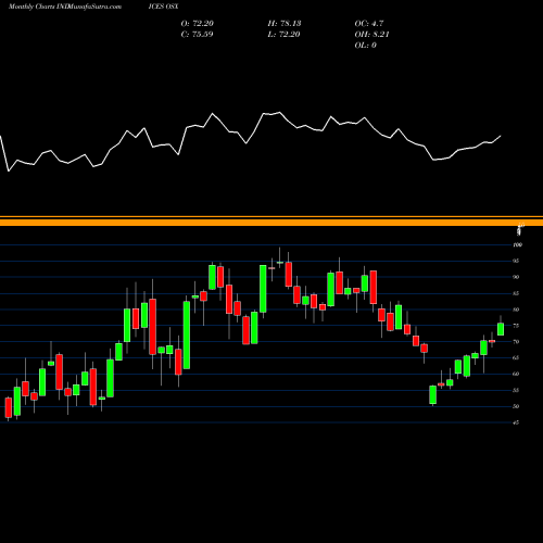 Monthly charts share OSX Phlx Euro Style Oil Svc Index INDICES Stock exchange 