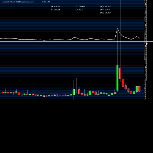 Monthly charts share OVX CBOE CRUDE OIL VOLATILITY INDEX INDICES Stock exchange 