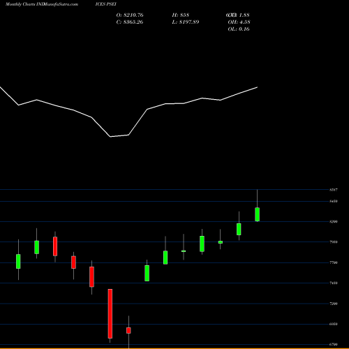 Monthly charts share PSEI Philippines Stock Exchange PSEi Index INDICES Stock exchange 