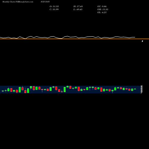 Monthly charts share R1FI Russell 1000 Stocks Above 50-Day Average INDICES Stock exchange 