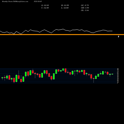 Monthly charts share R1OF Russell 1000 Stocks Above 150-Day INDICES Stock exchange 