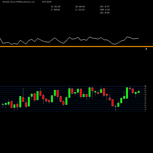 Monthly charts share R2OF Russell 2000 Stocks Above 150-Day INDICES Stock exchange 