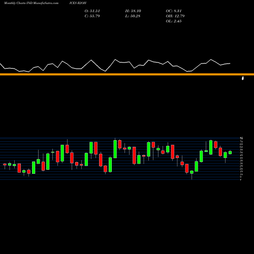 Monthly charts share R2OH Russell 2000 Stocks Above 100-Day INDICES Stock exchange 