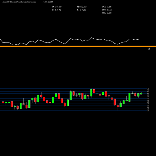 Monthly charts share R2TH Russell 2000 Stocks Above 200-Day INDICES Stock exchange 